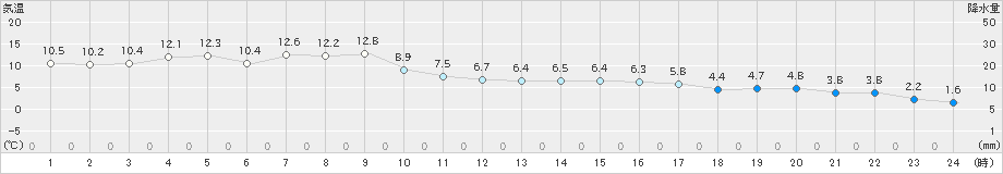 財田(>2019年12月31日)のアメダスグラフ