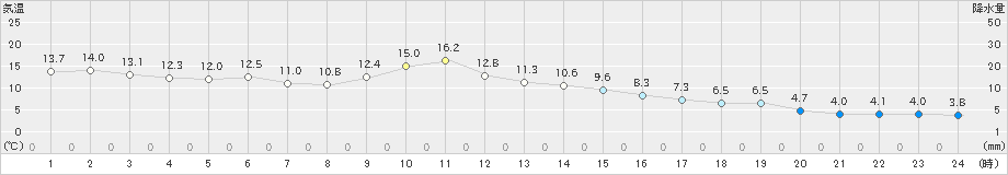 安芸(>2019年12月31日)のアメダスグラフ