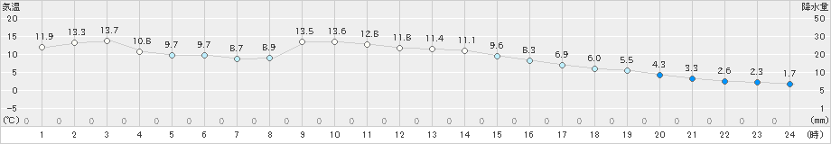 須崎(>2019年12月31日)のアメダスグラフ