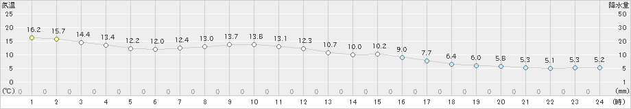 清水(>2019年12月31日)のアメダスグラフ