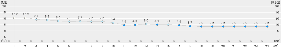 院内(>2019年12月31日)のアメダスグラフ