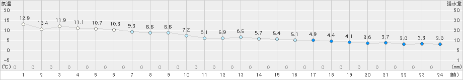 杵築(>2019年12月31日)のアメダスグラフ