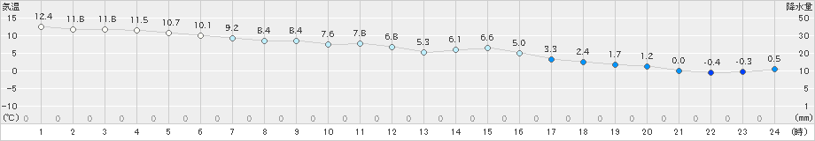 宇目(>2019年12月31日)のアメダスグラフ