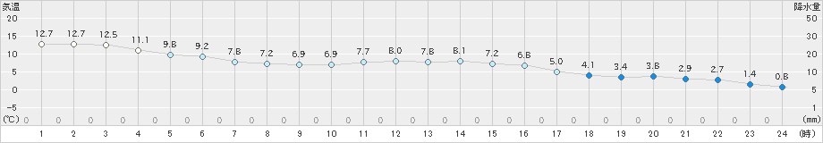 口之津(>2019年12月31日)のアメダスグラフ