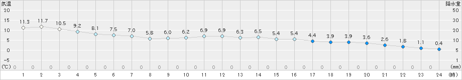 白石(>2019年12月31日)のアメダスグラフ