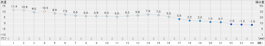 菊池(>2019年12月31日)のアメダスグラフ