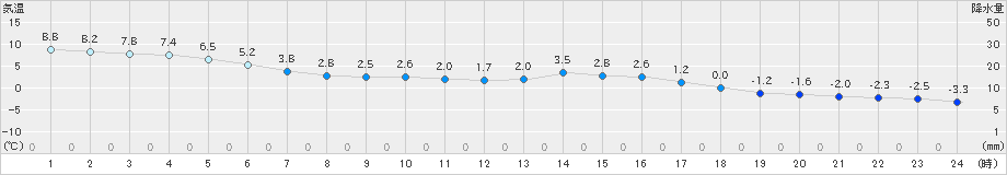 高森(>2019年12月31日)のアメダスグラフ