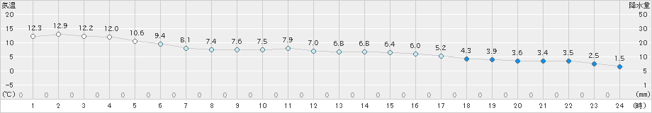 三角(>2019年12月31日)のアメダスグラフ