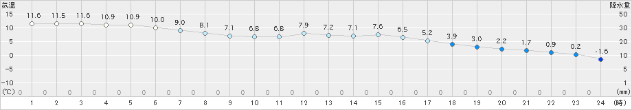 人吉(>2019年12月31日)のアメダスグラフ