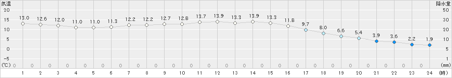 西都(>2019年12月31日)のアメダスグラフ