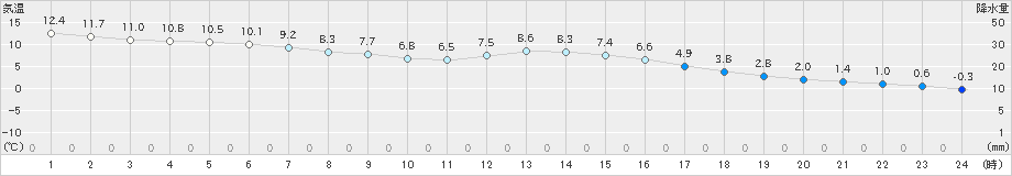 小林(>2019年12月31日)のアメダスグラフ