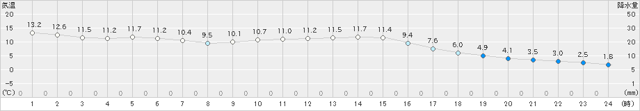 志布志(>2019年12月31日)のアメダスグラフ