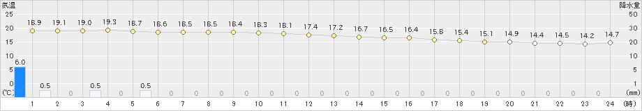 喜界島(>2019年12月31日)のアメダスグラフ