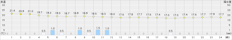 所野(>2019年12月31日)のアメダスグラフ