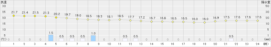 大原(>2019年12月31日)のアメダスグラフ