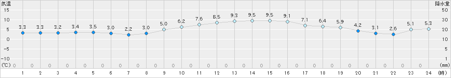 さいたま(>2020年01月01日)のアメダスグラフ