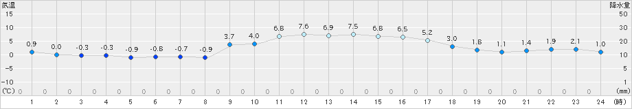 能勢(>2020年01月01日)のアメダスグラフ