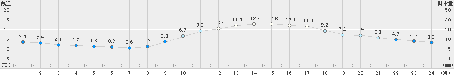 高知(>2020年01月01日)のアメダスグラフ