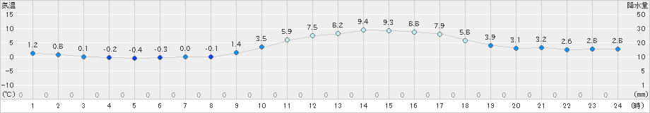 太宰府(>2020年01月01日)のアメダスグラフ