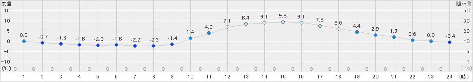 日田(>2020年01月01日)のアメダスグラフ