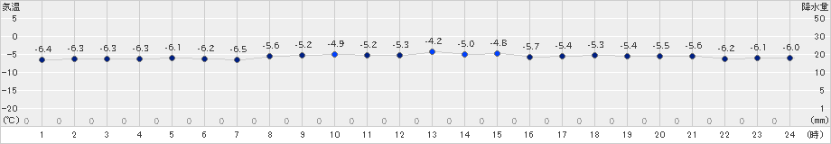 鹿追(>2020年01月02日)のアメダスグラフ