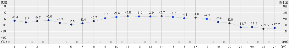 帯広泉(>2020年01月02日)のアメダスグラフ