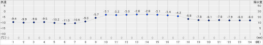 厚真(>2020年01月02日)のアメダスグラフ