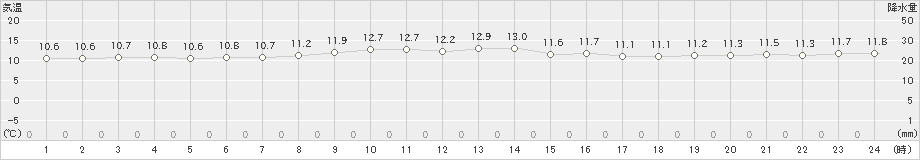 八丈島(>2020年01月02日)のアメダスグラフ