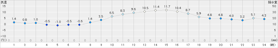 海老名(>2020年01月02日)のアメダスグラフ