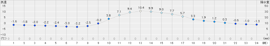 大月(>2020年01月02日)のアメダスグラフ