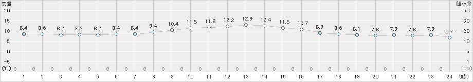 稲取(>2020年01月02日)のアメダスグラフ