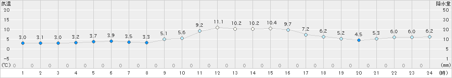 舞鶴(>2020年01月02日)のアメダスグラフ