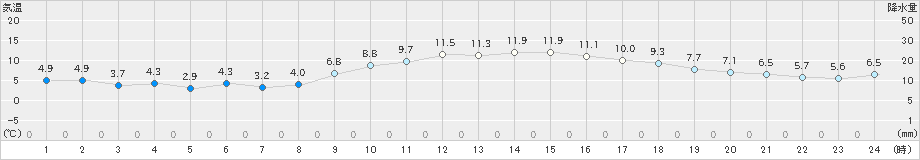 豊中(>2020年01月02日)のアメダスグラフ