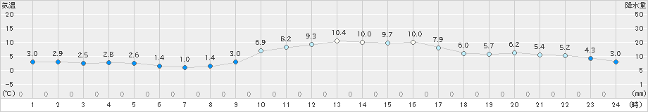 福崎(>2020年01月02日)のアメダスグラフ