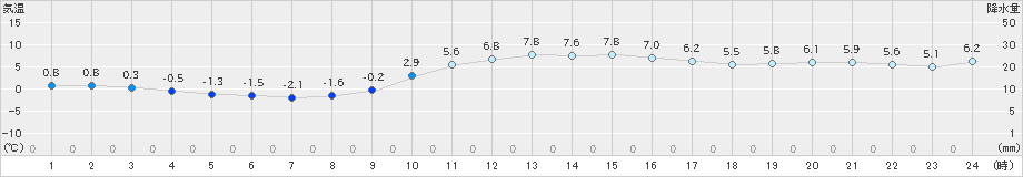 瑞穂(>2020年01月02日)のアメダスグラフ