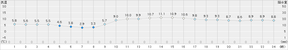 青谷(>2020年01月02日)のアメダスグラフ