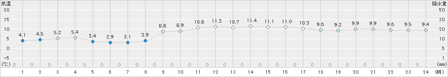 内海(>2020年01月02日)のアメダスグラフ