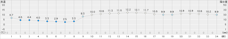 多度津(>2020年01月02日)のアメダスグラフ