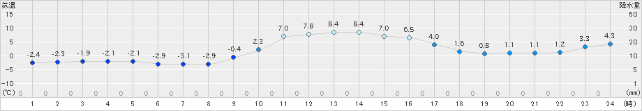 久万(>2020年01月02日)のアメダスグラフ