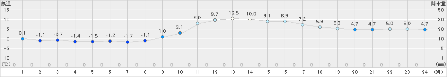 宇和(>2020年01月02日)のアメダスグラフ