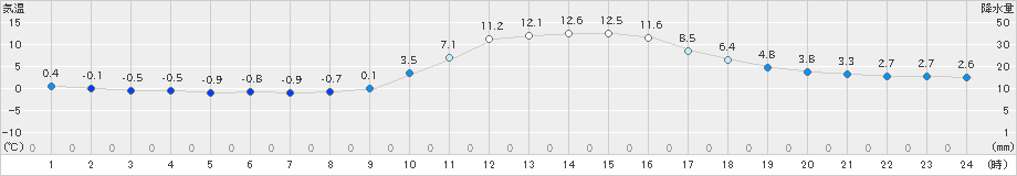 大栃(>2020年01月02日)のアメダスグラフ