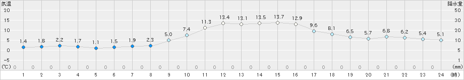 須崎(>2020年01月02日)のアメダスグラフ