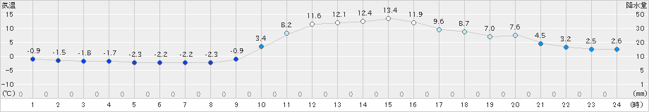 窪川(>2020年01月02日)のアメダスグラフ