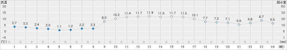 安下庄(>2020年01月02日)のアメダスグラフ