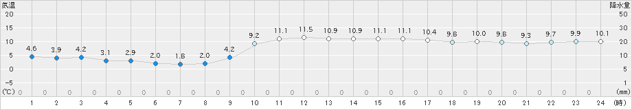 宗像(>2020年01月02日)のアメダスグラフ