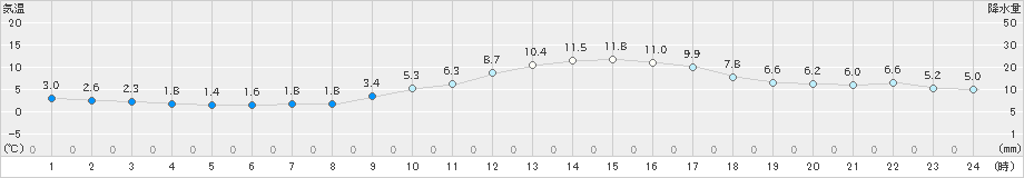 太宰府(>2020年01月02日)のアメダスグラフ