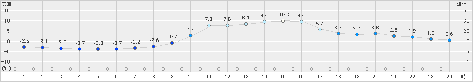 玖珠(>2020年01月02日)のアメダスグラフ