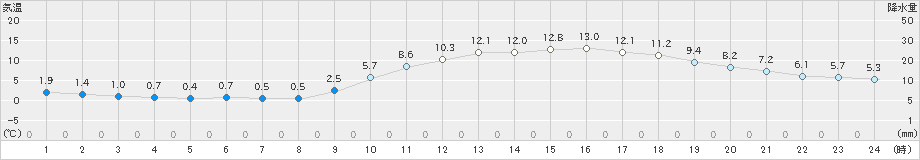 大分(>2020年01月02日)のアメダスグラフ