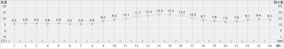 蒲江(>2020年01月02日)のアメダスグラフ