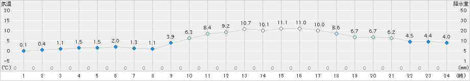 菊池(>2020年01月02日)のアメダスグラフ